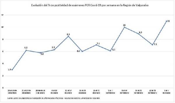 grafico_positividad_regional_al_7_de_marzo